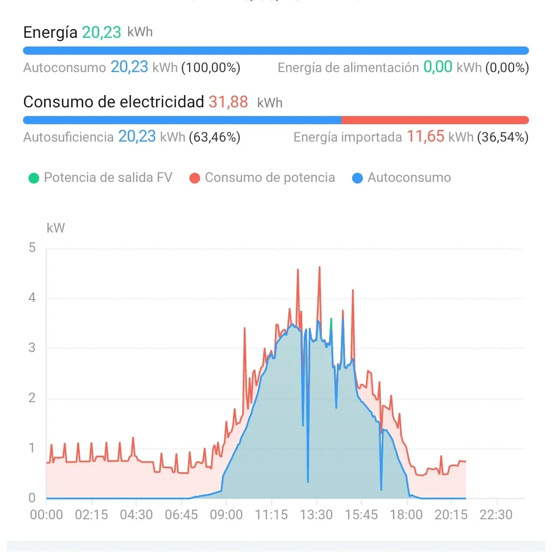 On Networking - Autogeneración fotovoltaica Farmacia San Roque 4,5 kW